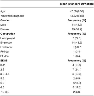 Evaluation of the Psychometric Properties of Jebsen Taylor Hand Function Test (JTHFT) in Italian Individuals With Multiple Sclerosis